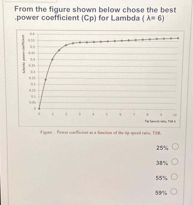 From the figure shown below chose the best .power coefficient (Cp) for Lambda (A= 6) Schmitz power