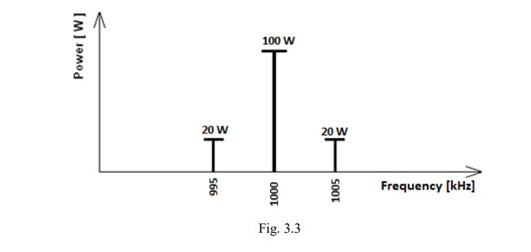 Power [W] 100 W 20 W 20 W I I 995 1000 Fig. 3.3 H 1005 Frequency [kHz]