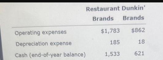 Operating expenses Depreciation expense Cash (end-of-year balance) Restaurant Dunkin' Brands Brands $1,783