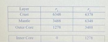 Layer Crust Mantle Outer Core Inner Core 6348 3488 1278 P. 6378 6348 3488 1278