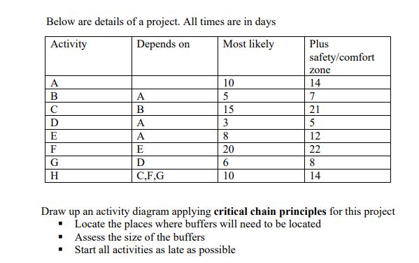Below are details of a project. All times are in days Activity Depends on Most likely A B C D E F G H A B   