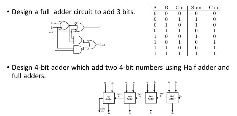 Design a full adder circuit to add 3 bits. A B- Cin- P Cout Camry G Ful Adder 5) Carry C Full Adder A 0 0 0 0