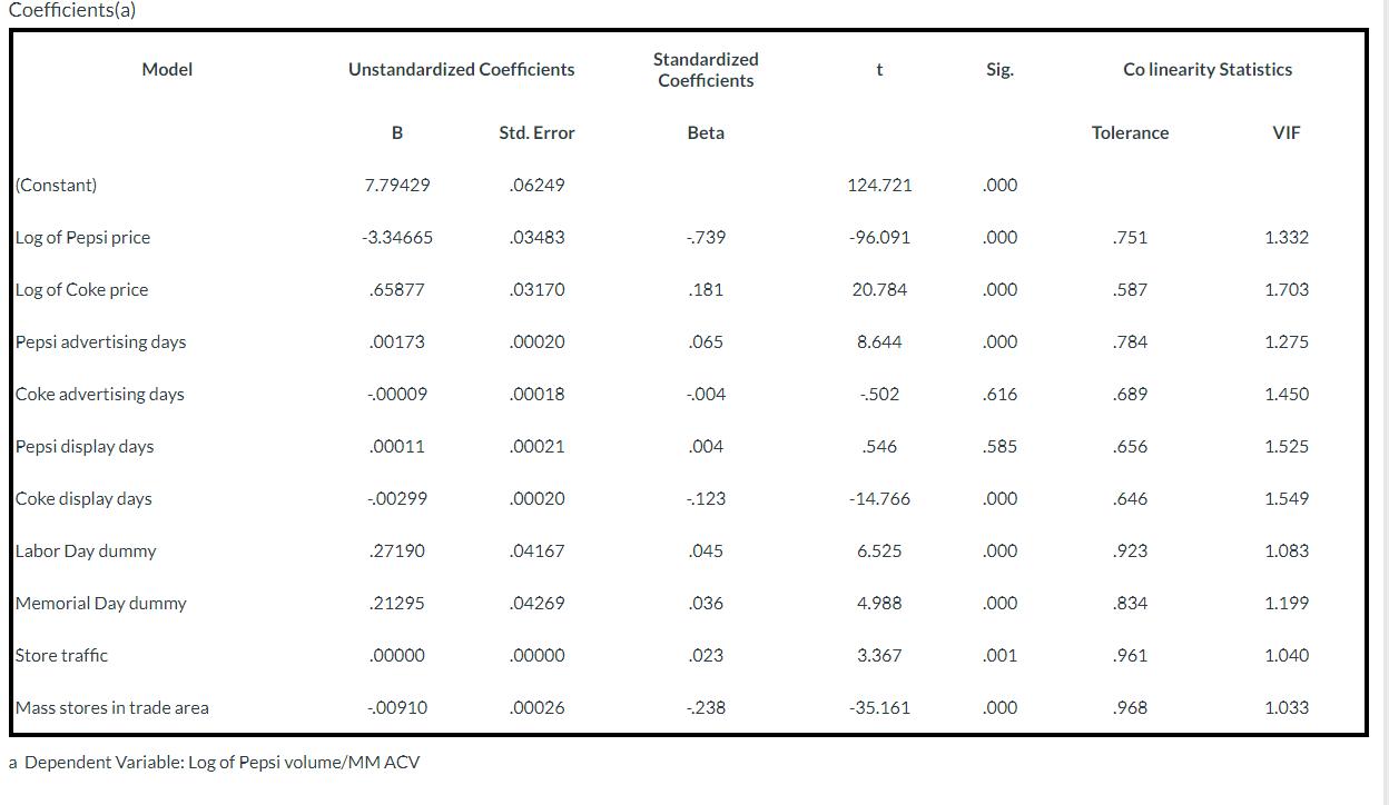 Coefficients(a) (Constant) Model Log of Pepsi price Log of Coke price Pepsi advertising days Coke advertising