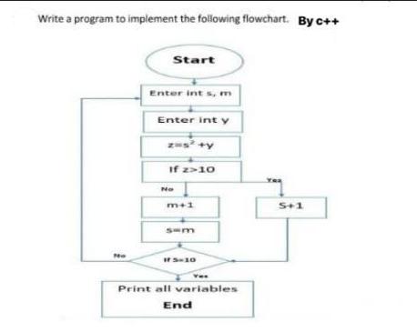 Write a program to implement the following flowchart. By c++ Mo Start Enter ints, m Enter int y z=s +y If