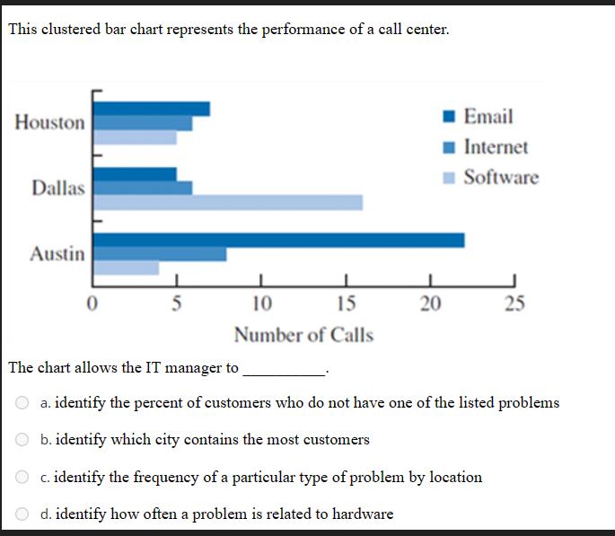 This clustered bar chart represents the performance of a call center. Houston Dallas Austin 5 10 15 Number of