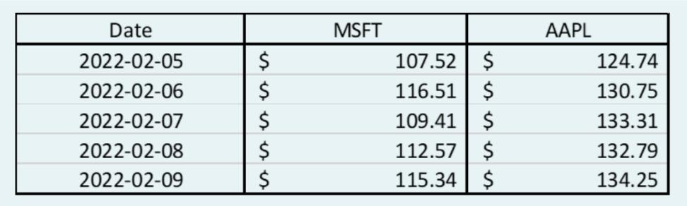 Date 2022-02-05 2022-02-06 2022-02-07 2022-02-08 2022-02-09 $ $ esse $ $ $ MSFT 107.52 $ 116.51 $ 109.41 $