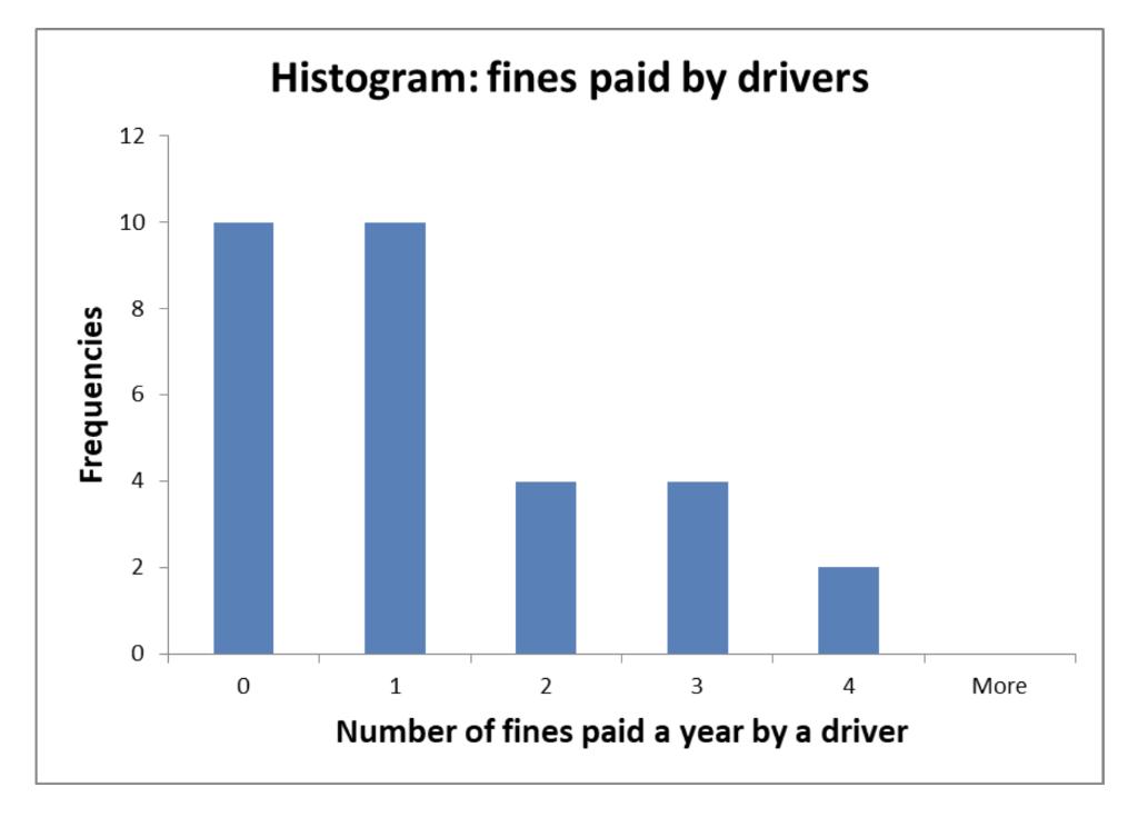 Frequencies 12 10 8 2 0 0 Histogram: fines paid by drivers 11 1 2 3 4 Number of fines paid a year by a driver