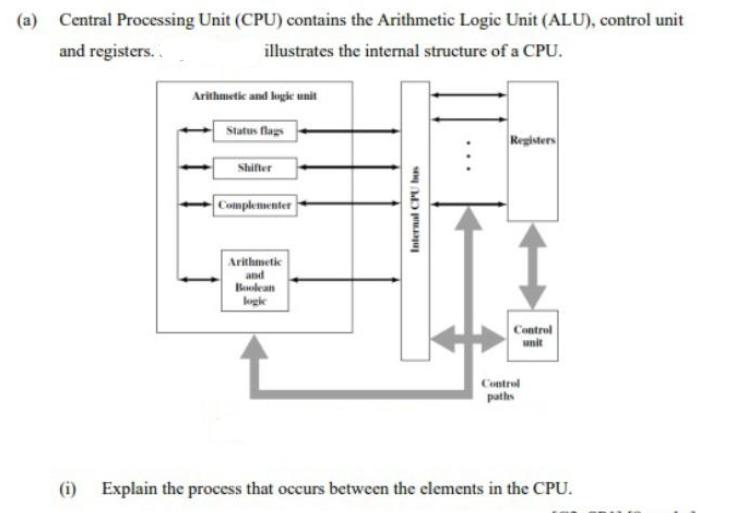 (a) Central Processing Unit (CPU) contains the Arithmetic Logic Unit (ALU), control unit and registers..