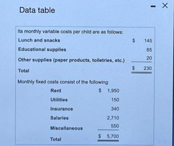 Data table Its monthly variable costs per child are as follows: Lunch and snacks Educational supplies Other