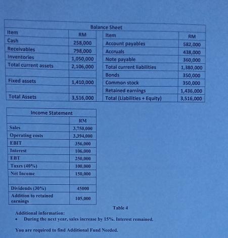 Item Cash Receivables Inventories Total current assets Fixed assets Total Assets Sales Operating costs EBIT