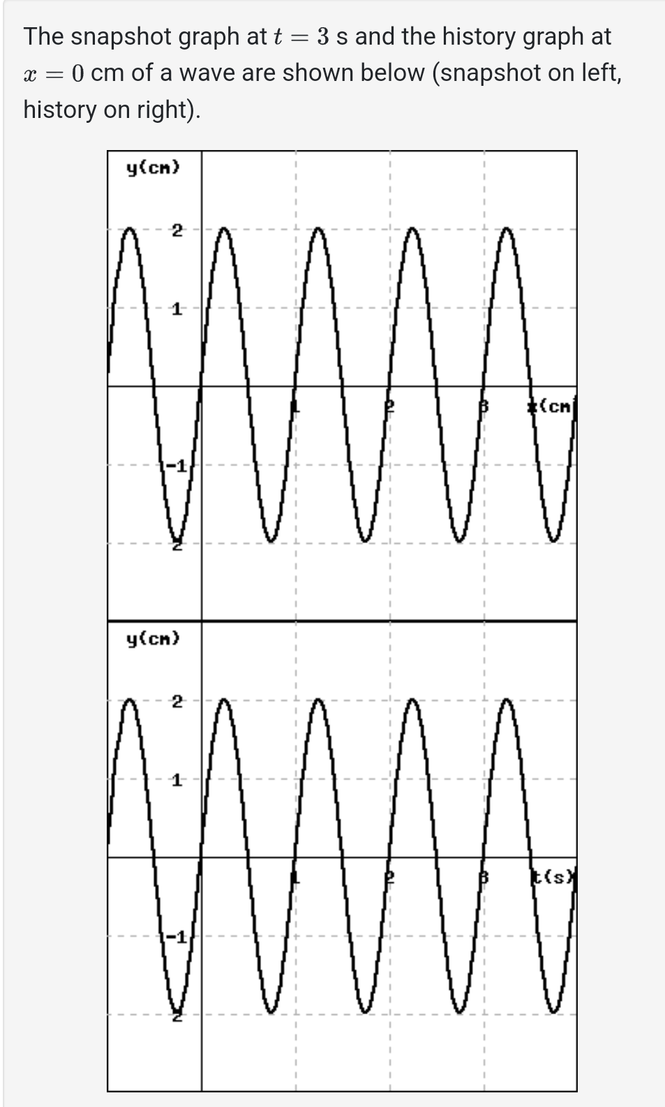 The snapshot graph at t 3 s and the history graph at = x = 0 cm of a wave are shown below (snapshot on left,