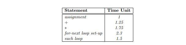 Statement assignment + * for-next loop set-up each loop Time Unit 1 1.25 1.75 2.3 1.5