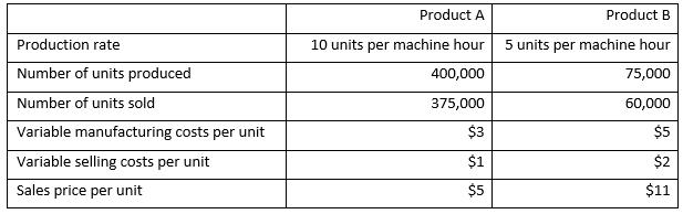 Production rate Number of units produced Number of units sold Variable manufacturing costs per unit Variable