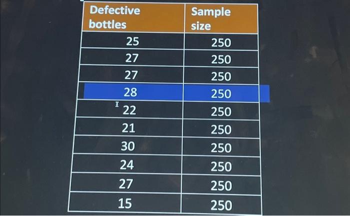 Defective bottles I 25 27 27 28 22 21 30 24 27 15 Sample size 250 250 250 250 250 250 250 250 250 250