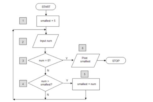 3 START smallest = 5 Input num num = 07 N num> smallest? N Print smallest smallest = num STOP