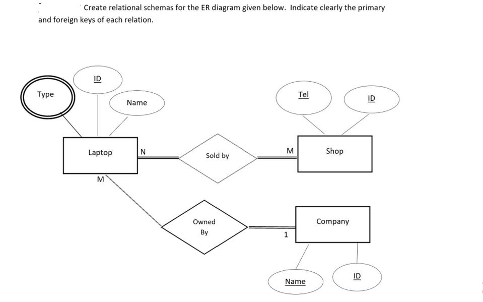 Create relational schemas for the ER diagram given below. Indicate clearly the primary and foreign keys of