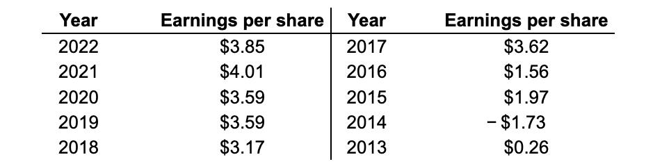 Year Earnings per share Year 2022 2017 2021 2016 2020 2019 2018 $3.85 $4.01 $3.59 $3.59 $3.17 2015 2014 2013