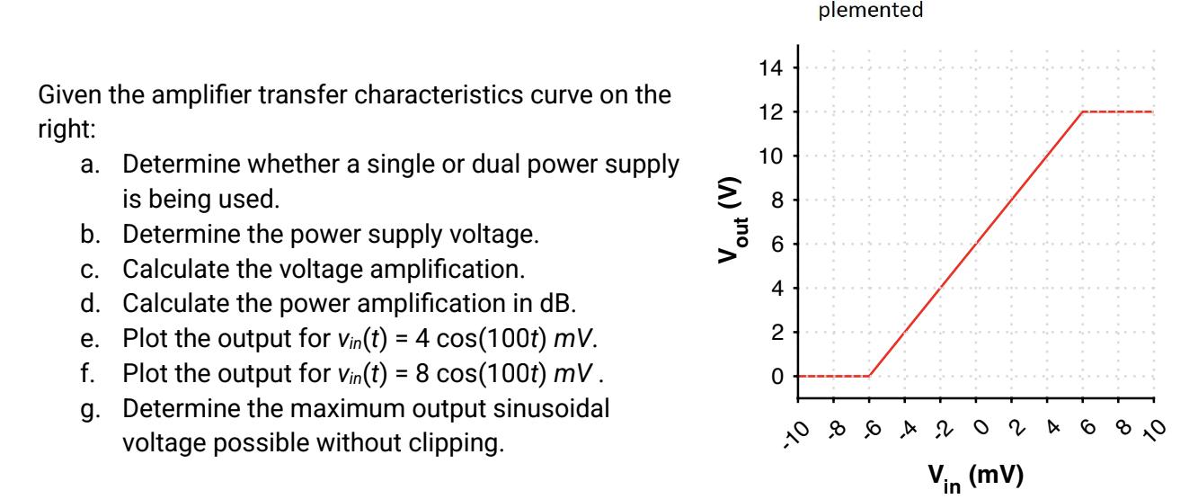 Given the amplifier transfer characteristics curve on the right: a. Determine whether a single or dual power