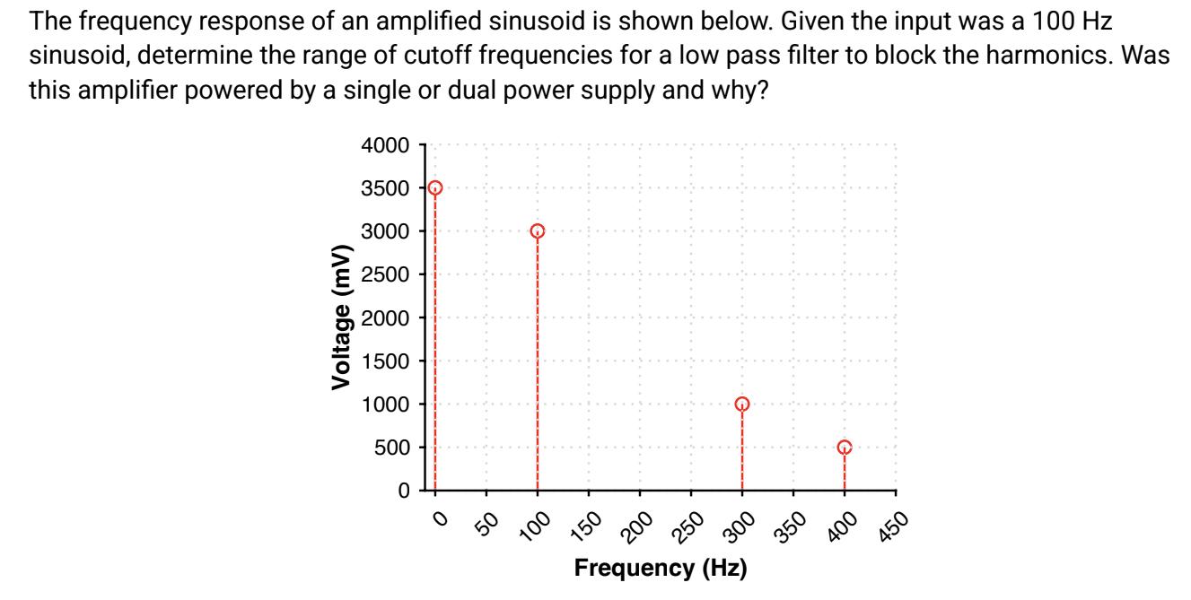 The frequency response of an amplified sinusoid is shown below. Given the input was a 100 Hz sinusoid,