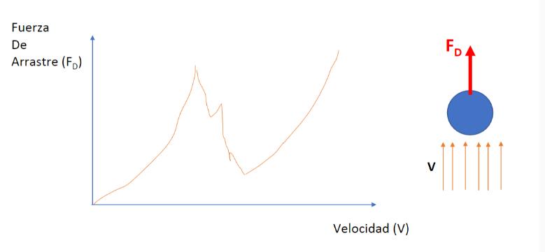 Fuerza De Arrastre (F) Velocidad (V) V FDA