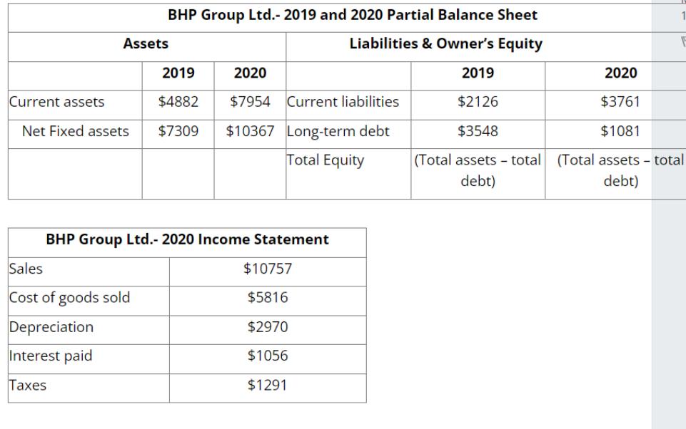 BHP Group Ltd.- 2019 and 2020 Partial Balance Sheet Liabilities & Owner's Equity 2019 2020 $2126 $3761 $3548