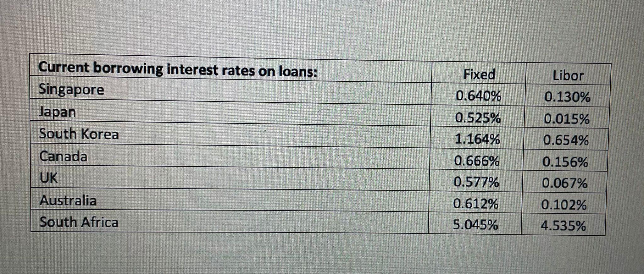 Current borrowing interest rates on loans: Singapore Japan South Korea Canada UK Australia South Africa Fixed