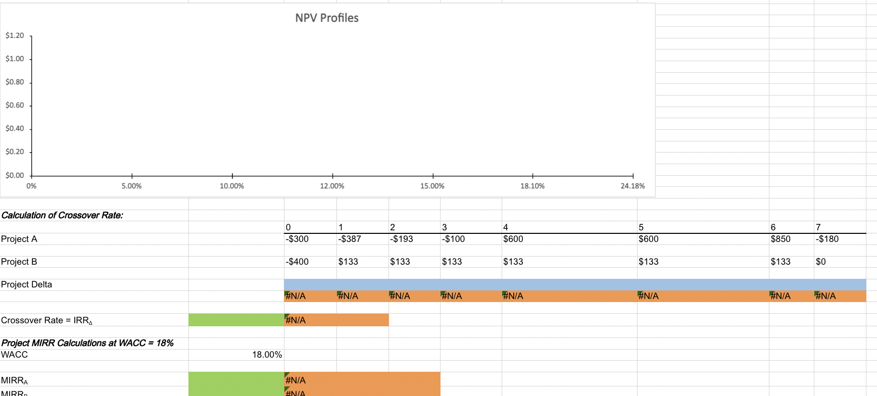 $1.20 $1.00 $0.80 $0.60 $0.40 $0.20 $0.00 0% Calculation of Crossover Rate: Project A Project B Project Delta