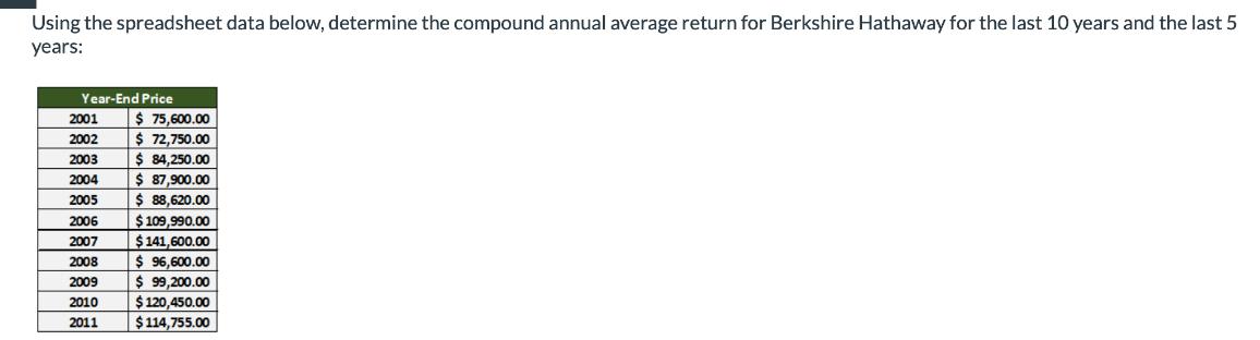 Using the spreadsheet data below, determine the compound annual average return for Berkshire Hathaway for the