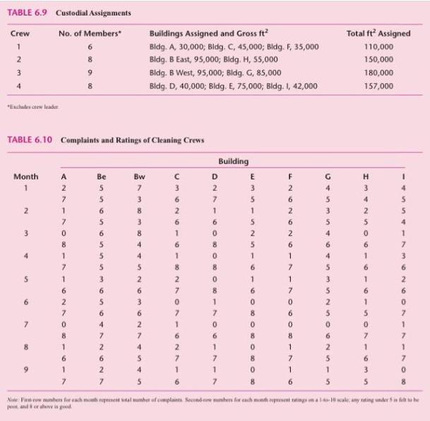 TABLE 6.9 Custodial Assignments Crew No. of Members* 1 2 3 4 *Excludes crew leader TABLE 6.10 Month 1 2 3 6 8