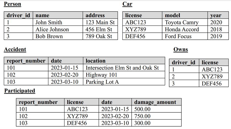 Person driver id name 1 2 2l3 3 Accident report_number 101 102 103 Participated John Smith Alice Johnson Bob