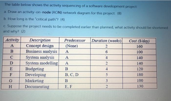 The table below shows the activity sequencing of a software development project: a. Draw an activity-on-node