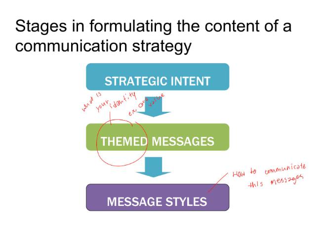 Stages in formulating the content of a communication strategy STRATEGIC INTENT identity what is your ex, or