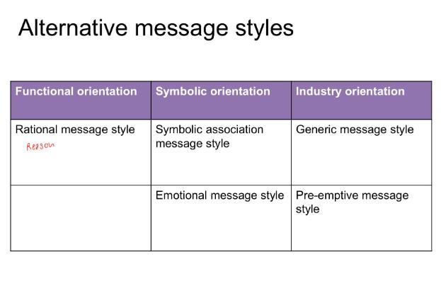 Alternative message styles Functional orientation Symbolic orientation Rational message style Reason Symbolic