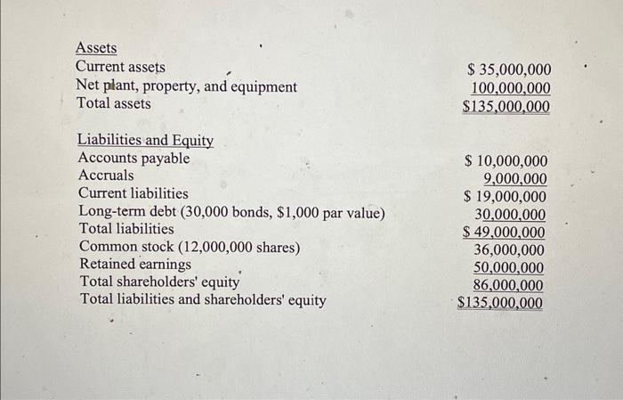 Assets Current assets Net plant, property, and equipment Total assets Liabilities and Equity Accounts payable