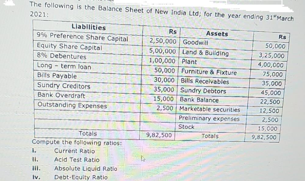 The following is the Balance Sheet of New India Ltd; for the year ending 31 March 2021: Liabilities 9%
