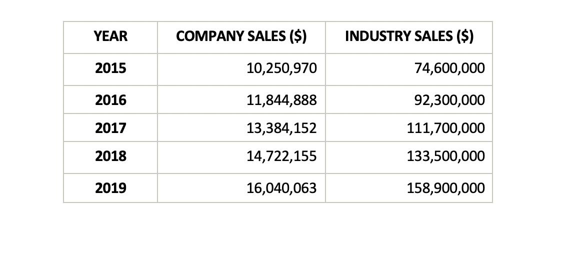 YEAR 2015 2016 2017 2018 2019 COMPANY SALES ($) 10,250,970 11,844,888 13,384,152 14,722,155 16,040,063