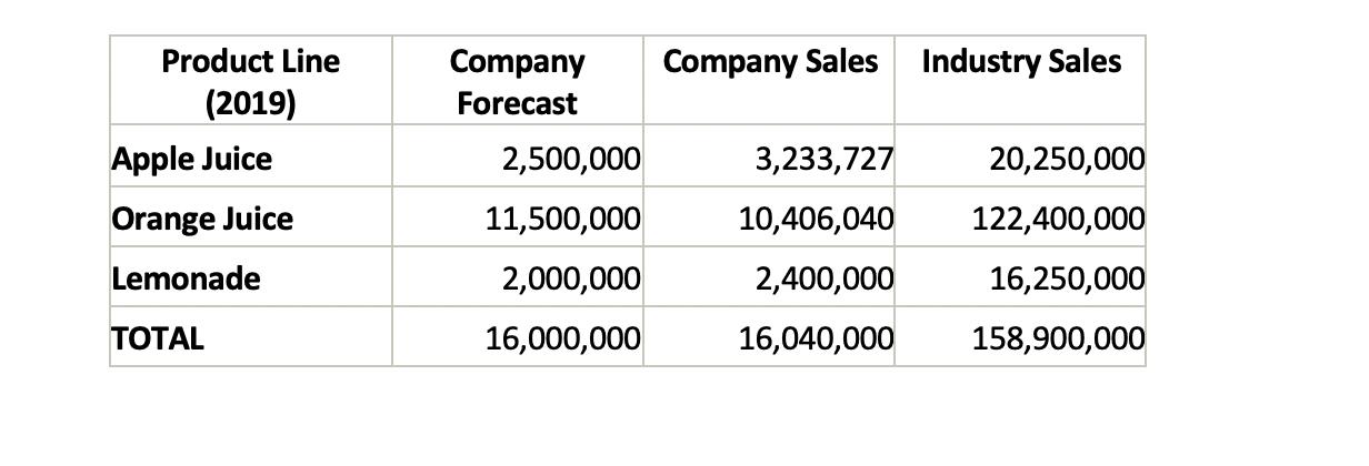 Product Line (2019) Apple Juice Orange Juice Lemonade TOTAL Company Forecast 2,500,000 11,500,000 2,000,000