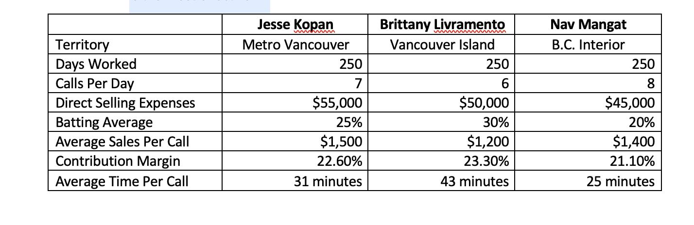 Territory Days Worked Calls Per Day Direct Selling Expenses Batting Average Average Sales Per Call