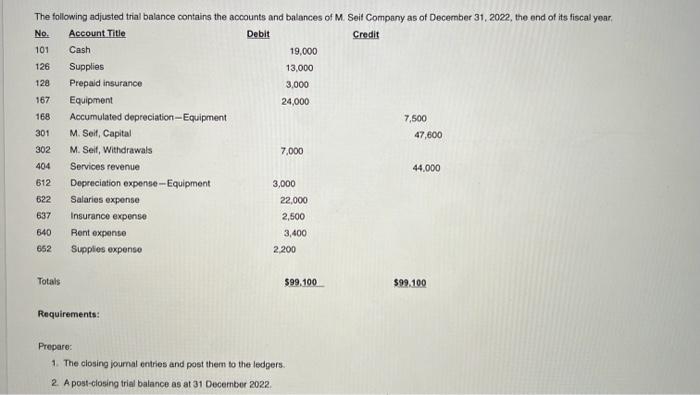 The following adjusted trial balance contains the accounts and balances of M. Seit Company as of December 31,