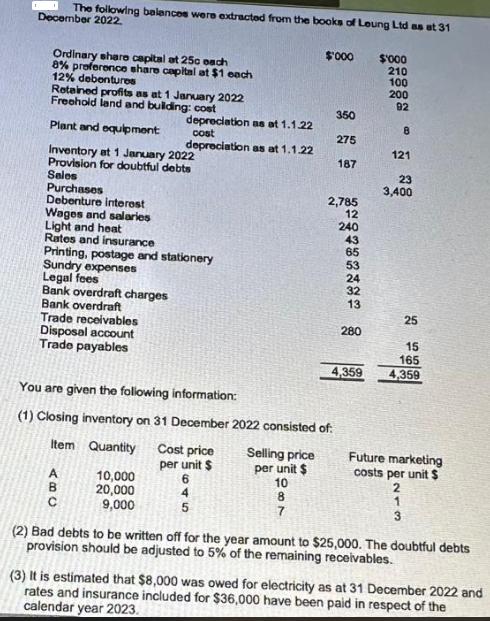 The following balances were extracted from the books of Leung Ltd as at 31 December 2022. Ordinary share