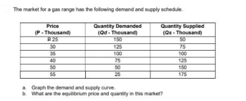 The market for a gas range has the following demand and supply schedule. Price (P-Thousand) P25 30 35 40 50