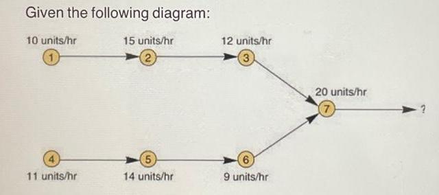 Given the following diagram: 10 units/hr 11 units/hr 15 units/hr 14 units/hr 12 units/hr 6 9 units/hr 20