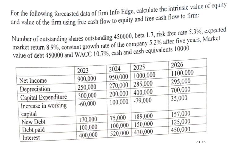 For the following forecasted data of firm Info Edge, calculate the intrinsic value of equity and value of the