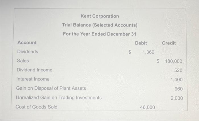 Kent Corporation Trial Balance (Selected Accounts) For the Year Ended December 31 Account Dividends Sales