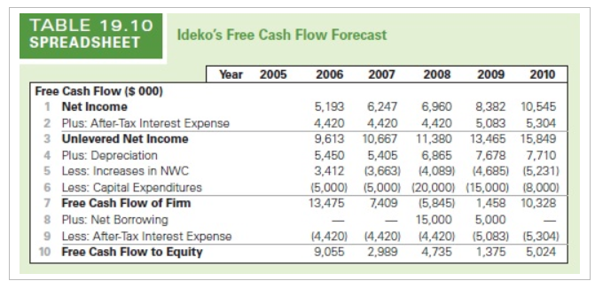 TABLE 19.10 SPREADSHEET Ideko's Free Cash Flow Forecast Year 2005 Free Cash Flow ($ 000) 1 Net Income 2 Plus: