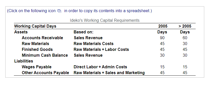 (Click on the following icon in order to copy its contents into a spreadsheet.) Ideko's Working Capital