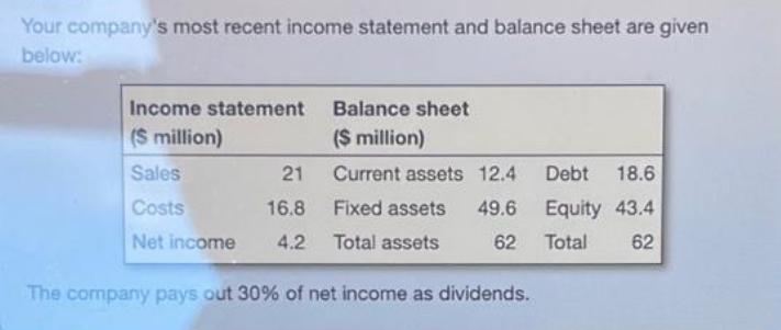 Your company's most recent income statement and balance sheet are given below: Income statement (S million)