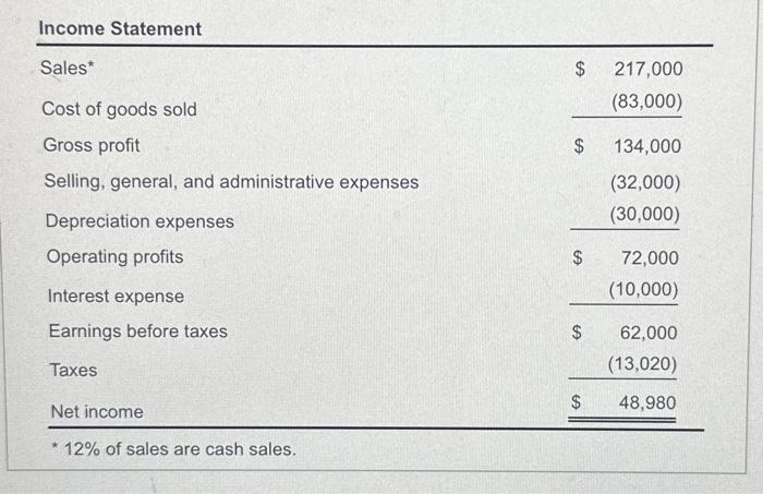 Income Statement Sales* Cost of goods sold Gross profit Selling, general, and administrative expenses