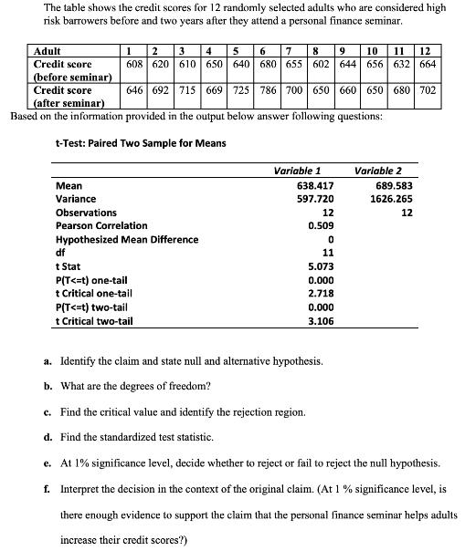 The table shows the credit scores for 12 randomly selected adults who are considered high risk barrowers