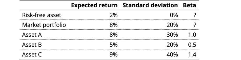 Risk-free asset Market portfolio Asset A Asset B Asset C Expected return Standard deviation Beta 2% 0% ? 8%
